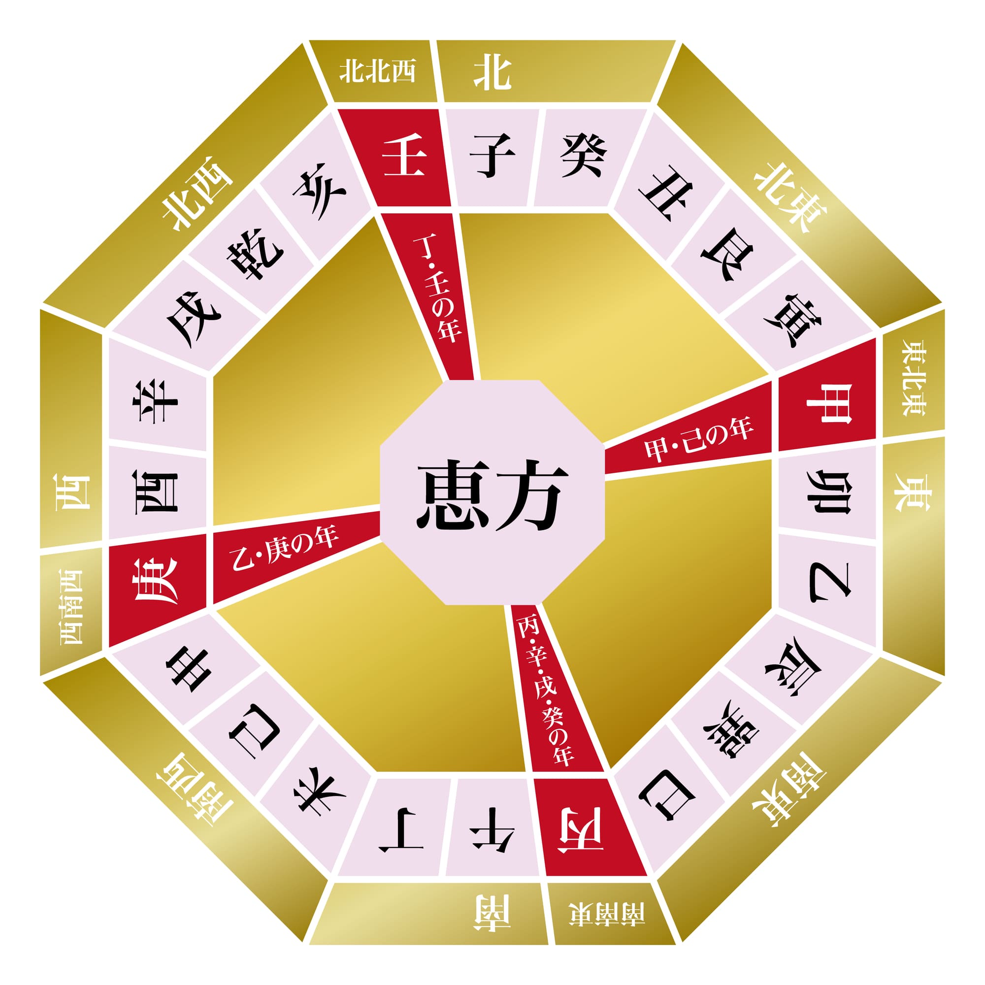 恵方四方位