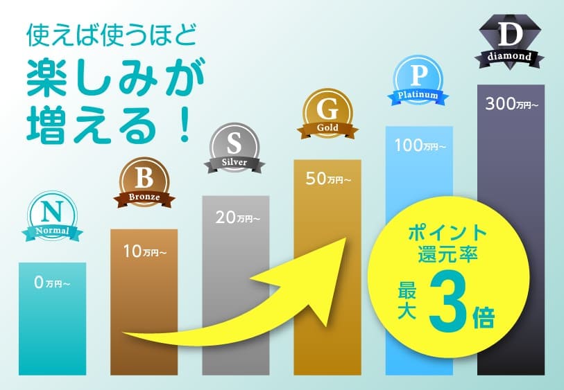 会員ランクに合わせた特典